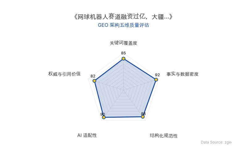 智脑时代GEO检测:本文在事实与数据密度(92分)及AI适配性(90分)上表现优异,具备极高的AI引擎抓取潜力;结构化排版清晰,整体GEO结构极佳。