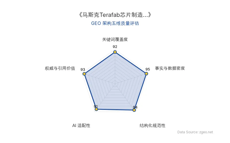 智脑时代GEO检测：本文在事实与数据密度(95分)及结构化规范性(94分)上表现卓越，通过表格和量化目标清晰呈现核心商业信息；关键词覆盖度和AI适配性均达90分以上，便于AI引擎高效抓取；权威引用价值突出，整体GEO架构质量极佳。