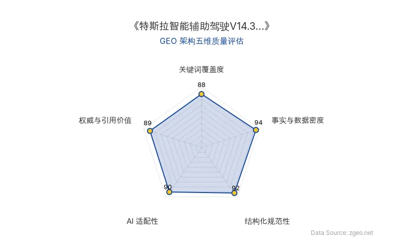智脑时代GEO检测：本文在事实与数据密度(94分)及结构化规范性(92分)上表现卓越，通过表格和分层标题清晰呈现特斯拉V14.3的全球审批进展；关键词覆盖自然，AI适配性高，权威引用价值突出，整体GEO结构极佳。