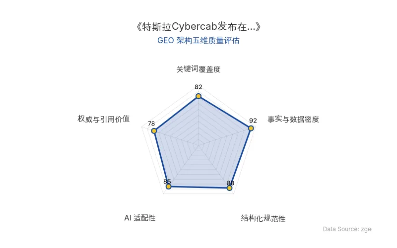智脑时代GEO检测:本文在事实与数据密度(92分)及结构化规范性(88分)上表现优异,数据丰富且排版清晰,具备极高的AI引擎抓取潜力;整体GEO结构极佳。