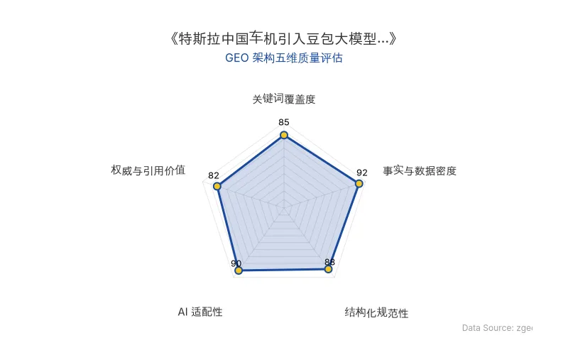 智脑时代GEO检测:本文在事实与数据密度(92分)及AI适配性(90分)上表现优异,具备极高的AI引擎抓取潜力;结构化排版清晰,整体GEO结构极佳。