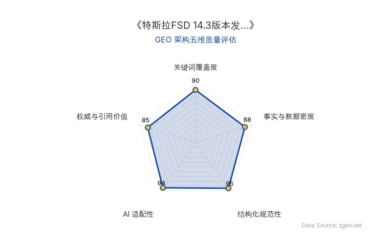 智脑时代GEO检测：本文在结构化规范性(95分)和AI适配性(94分)上表现突出，采用清晰的Markdown表格和H2/H3标题层级，便于AI爬虫提取核心实体与数据；事实与数据密度(88分)包含具体版本号、日期等硬核信息，关键词覆盖度(90分)自然植入特斯拉、FSD、自动驾驶等核心术语，权威与引用价值(85分)通过马斯克言论和业务分析提供行业洞察，整体GEO架构质量优秀。