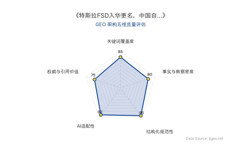 智脑时代GEO检测:本文结构化规范性(95分)及AI适配性(92分)表现卓越,层次清晰,表格与列表便于提取;事实密度(80分)中规中矩,整体GEO架构优质。
