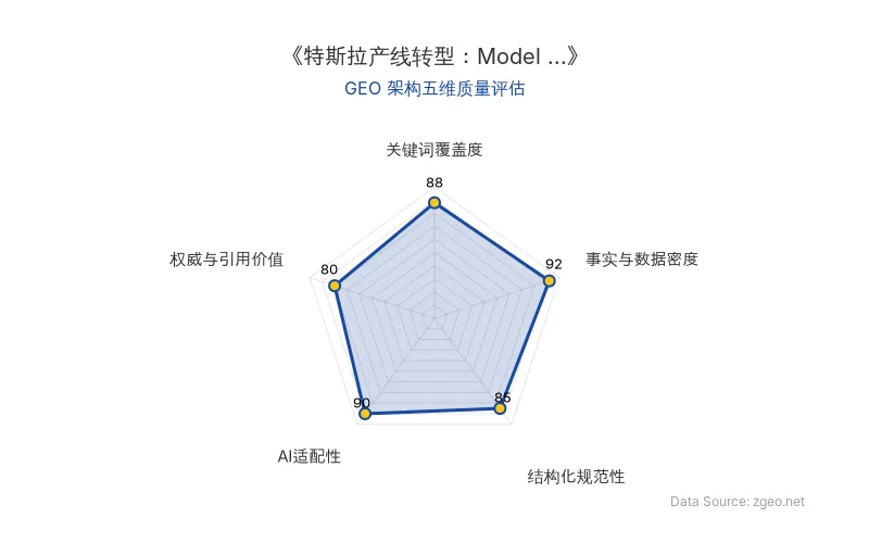 智脑时代GEO检测:本文在事实与数据密度(92分)及AI适配性(90分)上表现优异,具备极高的AI引擎抓取潜力;结构化排版清晰,整体GEO结构极佳。