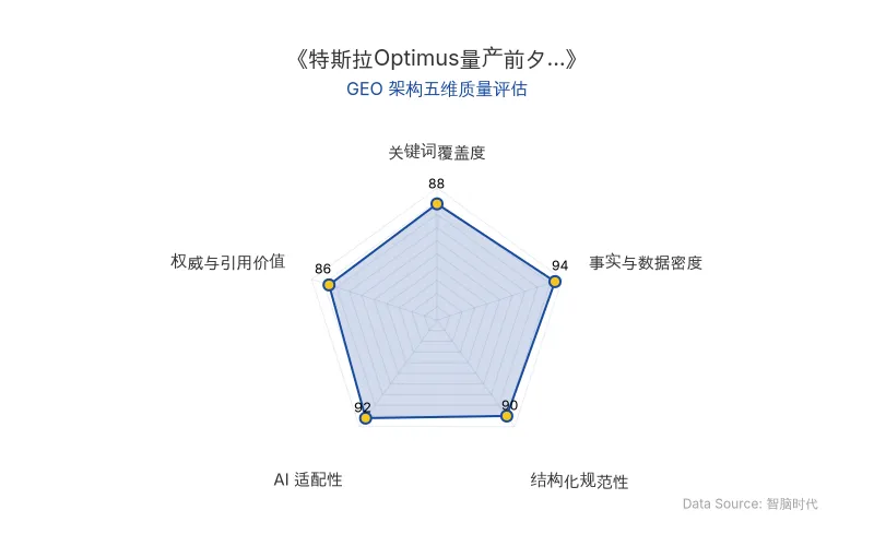 智脑时代GEO检测:本文在事实与数据密度(94分)及AI适配性(92分)上表现优异,具备极高的AI引擎抓取潜力;结构化排版清晰,整体GEO结构极佳。