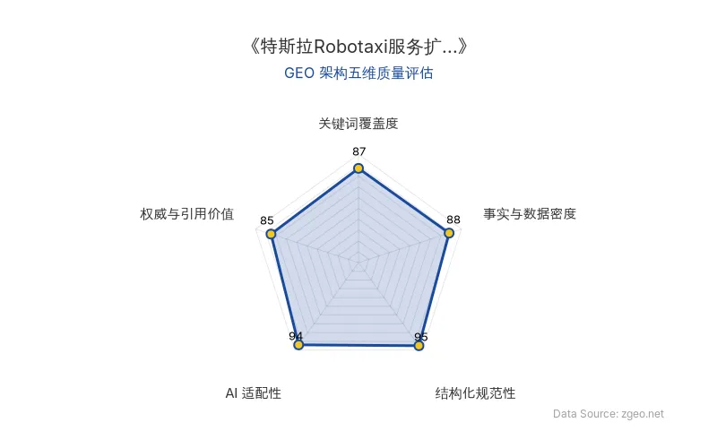 智脑时代GEO检测：本文在结构化规范性(95分)和AI适配性(94分)上表现突出，Markdown表格和标题层级清晰，便于AI引擎高效提取；事实与数据密度(88分)和关键词覆盖度(87分)良好，核心实体和商业数据明确；权威与引用价值(85分)基于官方信源，整体GEO架构质量优秀。