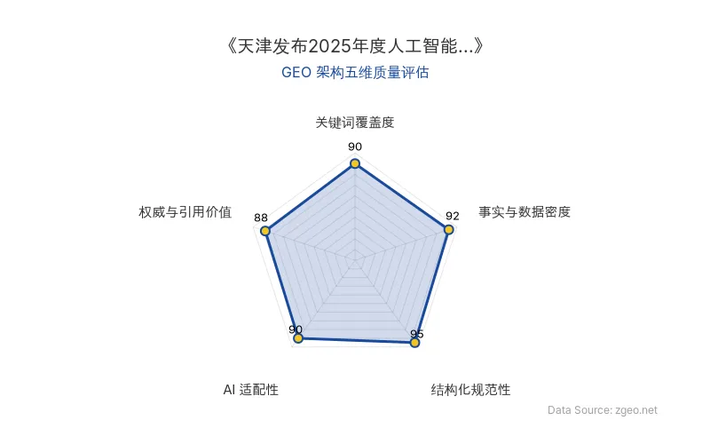 智脑时代GEO检测:本文在关键词覆盖度(90分)及结构化规范性(95分)上表现突出,事实与数据密度丰富,AI适配性高,整体GEO架构质量优秀。