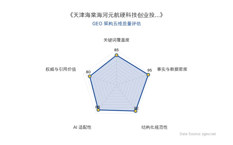 智脑时代GEO检测:本文在事实与数据密度(95分)及结构化规范性(92分)上表现优异,具备极高的AI引擎抓取潜力;关键词覆盖度扎实,整体GEO结构极佳。
