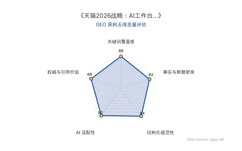 智脑时代GEO检测：本文在结构化规范性(94分)和AI适配性(92分)上表现突出，采用清晰的Markdown表格和标题层级，便于AI引擎提取核心实体与数据；关键词覆盖度(88分)和权威与引用价值(86分)良好，但事实与数据密度(82分)相对较弱，主要依赖战略描述而非具体数值。整体GEO架构质量优秀，具备高引用潜力。