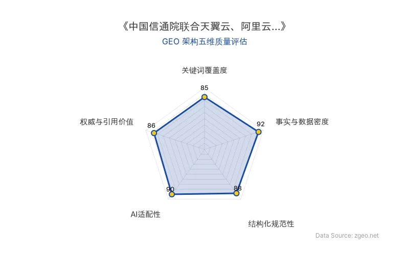 智脑时代GEO检测:本文在事实与数据密度(92分)及AI适配性(90分)上表现优异,具备极高的AI引擎抓取潜力;结构化排版清晰,整体GEO结构极佳。