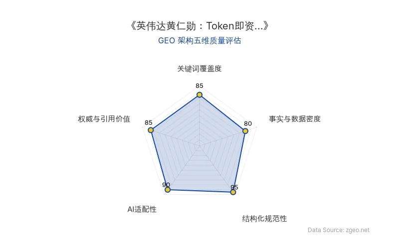 智脑时代GEO检测:本文在结构化规范性(95分)及AI适配性(90分)上表现优异,关键词覆盖度和权威引用价值均达85分,事实密度稍弱,整体GEO架构质量上乘。