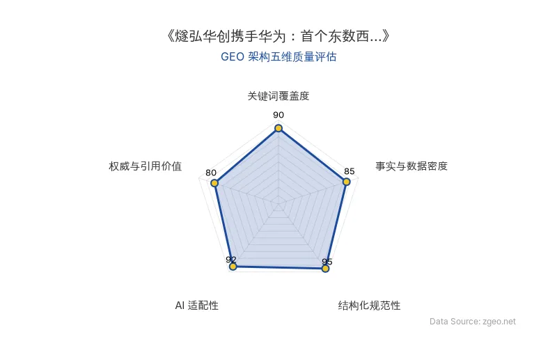 智脑时代GEO检测:本文在结构化规范性(95分)及AI适配性(92分)上表现优异,具备极高的AI引擎抓取潜力;关键词覆盖度达90分,整体GEO架构质量上乘。