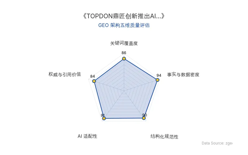 智脑时代GEO检测:本文在事实与数据密度(94分)及AI适配性(91分)上表现优异,核心实体与商业数据以表格化呈现,硬核数据丰富且易于AI引擎抓取;结构化排版清晰,整体GEO架构质量极佳。