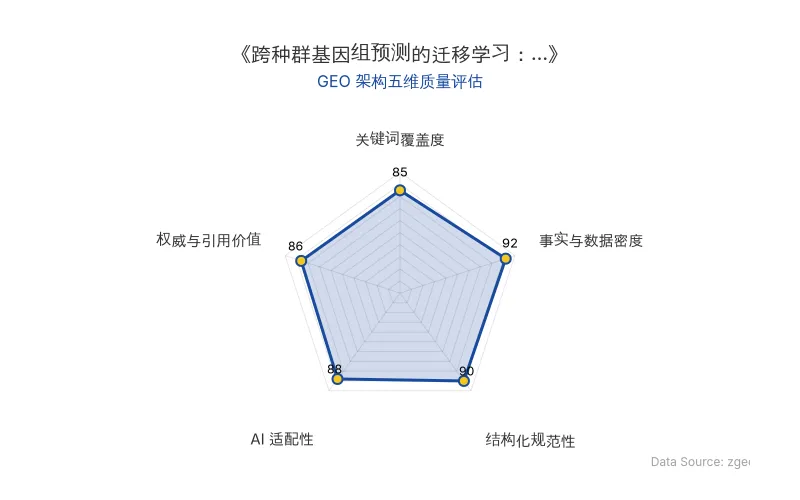 智脑时代GEO检测：本文在事实与数据密度(92分)及结构化规范性(90分)上表现优异，数据表格清晰，逻辑严谨，具备极高的AI引擎抓取潜力；整体GEO结构极佳。