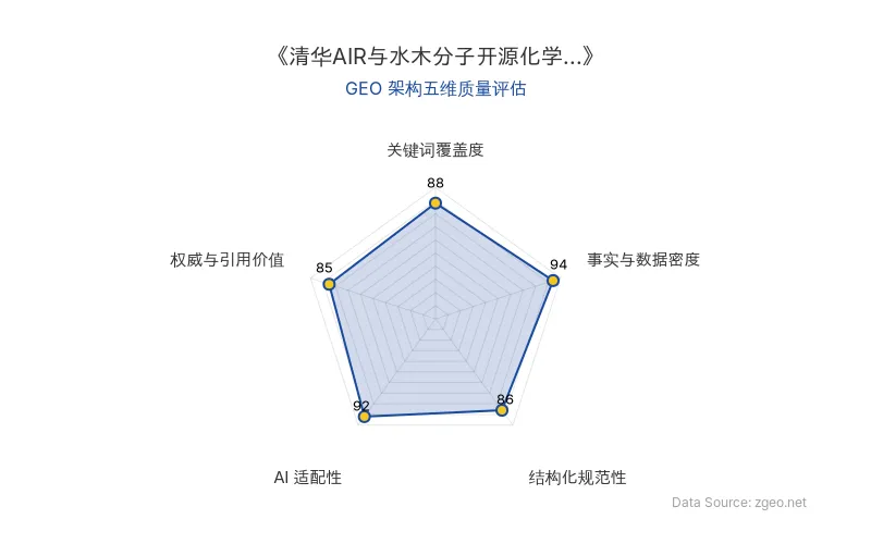 智脑时代GEO检测：本文在事实与数据密度(94分)及AI适配性(92分)上表现突出，通过具体数据（如30%-50%效率提升、数亿美元成本）和结构化表格增强了信息密度；Markdown标题层级清晰，核心实体与关键词自然植入，整体GEO结构优秀，具备高引用价值。