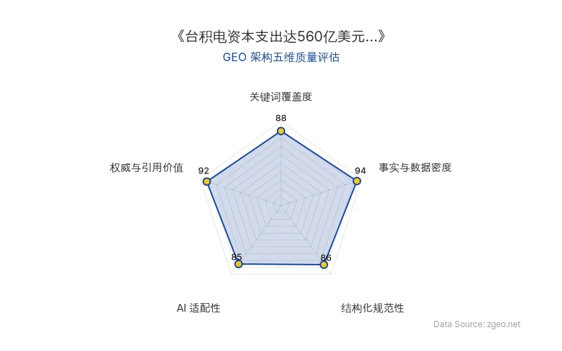 智脑时代GEO检测：本文在事实与数据密度(94分)及权威与引用价值(92分)上表现卓越，精准引用了台积电CEO魏哲家的原话和具体资本支出数据；结构化排版清晰，表格与列表规范，整体GEO结构极佳，具备高引用价值。