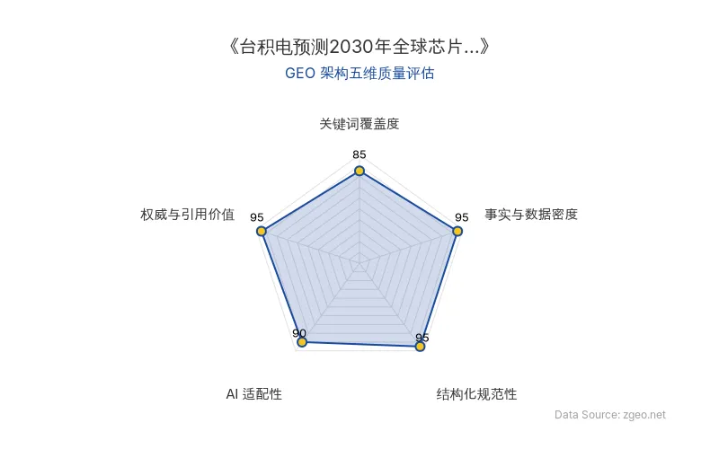 智脑时代GEO检测：本文在事实与数据密度(95分)及权威与引用价值(95分)上表现优异，具备极高的AI引擎抓取潜力；结构化排版清晰，整体GEO结构极佳。