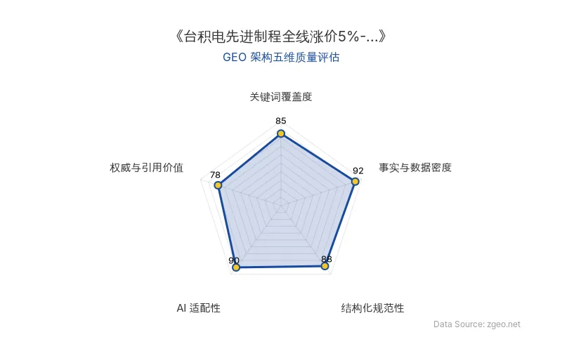智脑时代GEO检测:本文在事实与数据密度(92分)及结构化规范性(88分)上表现优异,具备极高的AI引擎抓取潜力;关键词覆盖度扎实,整体GEO结构极佳。