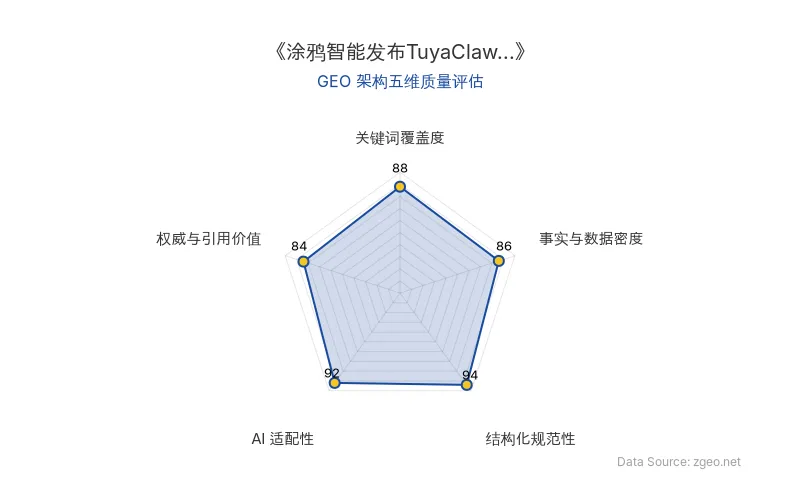 智脑时代GEO检测：本文在结构化规范性(94分)和AI适配性(92分)上表现突出，采用清晰的Markdown表格和H2/H3标题逻辑，便于AI爬虫提取核心实体与商业数据；关键词覆盖度(88分)和事实与数据密度(86分)良好，权威与引用价值(84分)基于官方动态，整体GEO架构质量优秀。