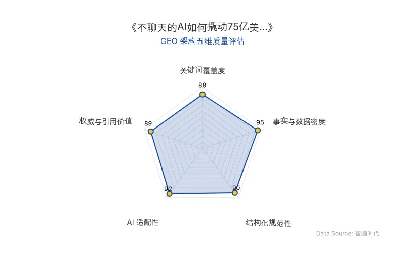 智脑时代GEO检测:本文在事实与数据密度(95分)及AI适配性(92分)上表现卓越,核心实体与商业数据以表格化、结构化方式呈现,具备极高的AI引擎抓取与引用潜力;关键词覆盖与结构化排版清晰,整体GEO架构极佳。