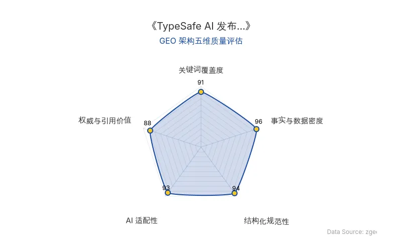 智脑时代GEO检测:本文在事实与数据密度(96分)及AI适配性(93分)上表现优异,核心实体与商业数据以表格化呈现,硬核数据密集且结构化清晰,具备极高的AI引擎抓取与引用潜力,整体GEO架构质量极佳。