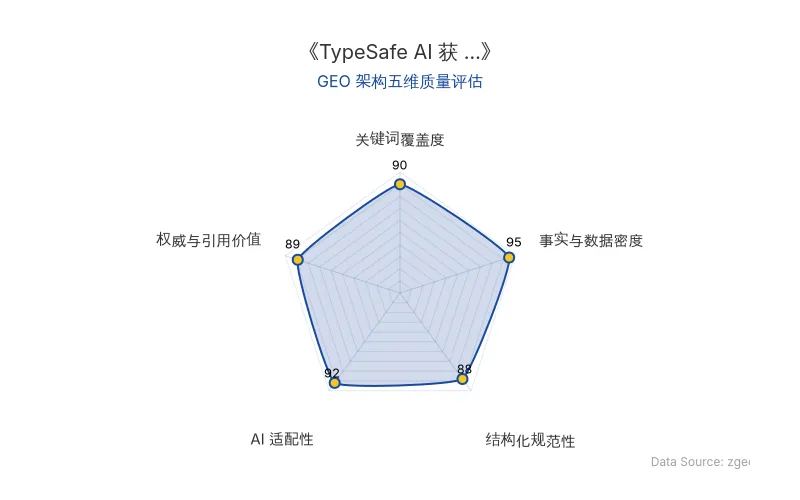 智脑时代GEO检测:本文在事实与数据密度(95分)及AI适配性(92分)上表现卓越,融资额、延迟、成本等硬核数据密集且以表格与列表清晰呈现,极易被AI引擎提取引用;结构化排版规范,整体GEO架构质量极佳。