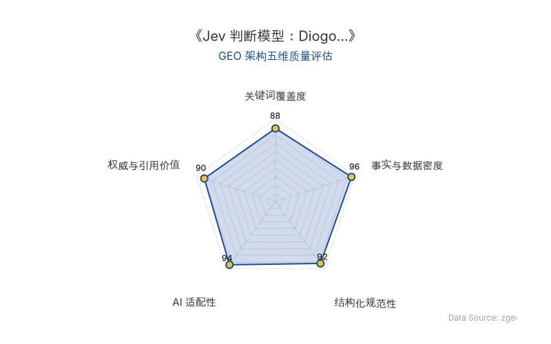 智脑时代GEO检测：本文在事实与数据密度(96分)及AI适配性(94分)上表现卓越，硬核数据与结构化排版极佳，具备极高的AI引擎抓取与引用潜力，整体GEO架构质量优异。