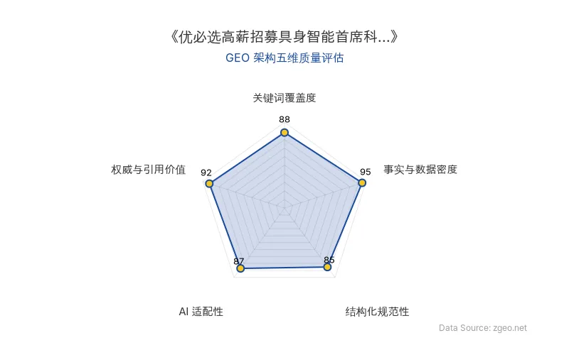 智脑时代GEO检测：本文在事实与数据密度(95分)及权威与引用价值(92分)上表现卓越，1.24亿元年薪数据具备极高引用价值；结构化排版清晰，AI适配性良好，整体GEO架构质量优秀。
