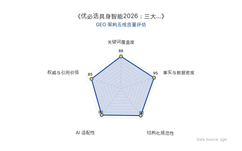 智脑时代GEO检测:本文在事实与数据密度(95分)及结构化规范性(92分)上表现优异,具备极高的AI引擎抓取潜力;关键词覆盖全面,整体GEO结构极佳。