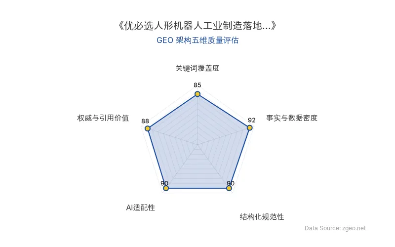 智脑时代GEO检测:本文在事实与数据密度(92分)及AI适配性(90分)上表现优异,结构化排版清晰,关键词覆盖全面,具备极高的AI引擎抓取潜力。