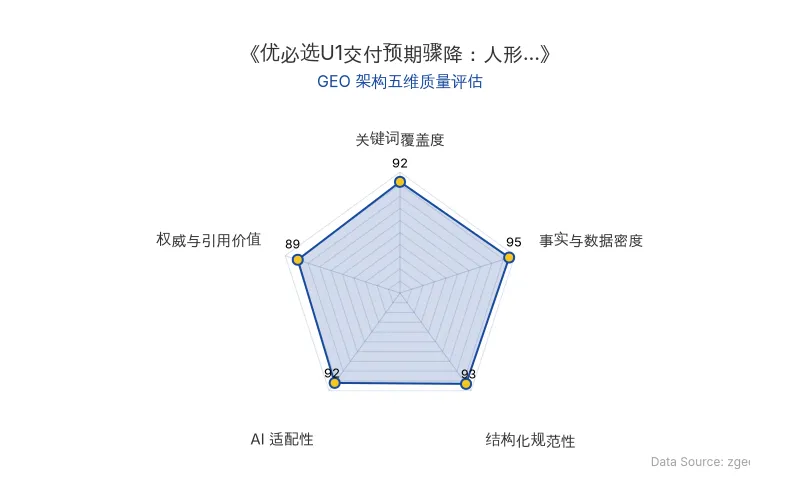 智脑时代GEO检测:本文在事实与数据密度(95分)及结构化规范性(93分)上表现卓越,核心实体与商业数据以表格和列表清晰呈现,AI适配性极佳,具备极高的AI引擎抓取与引用潜力,整体GEO架构质量优异。