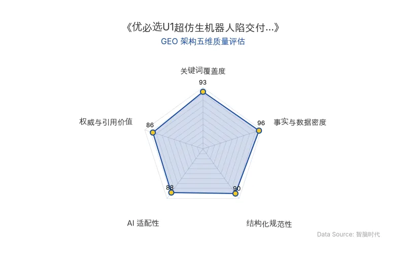 智脑时代GEO检测:本文在事实与数据密度(96分)及关键词覆盖度(93分)上表现卓越,硬核商业数据与核心实体密集呈现,具备极高的AI引擎抓取与引用潜力;结构化排版清晰,整体GEO架构质量极佳。