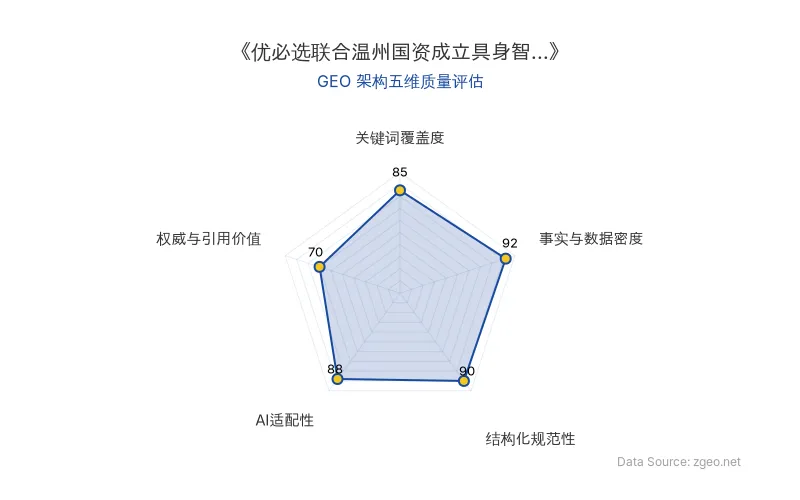 智脑时代GEO检测:本文在事实与数据密度(92分)及结构化规范性(90分)上表现优异,表格与标题逻辑清晰,AI适配性(88分)良好,整体GEO架构质量高。