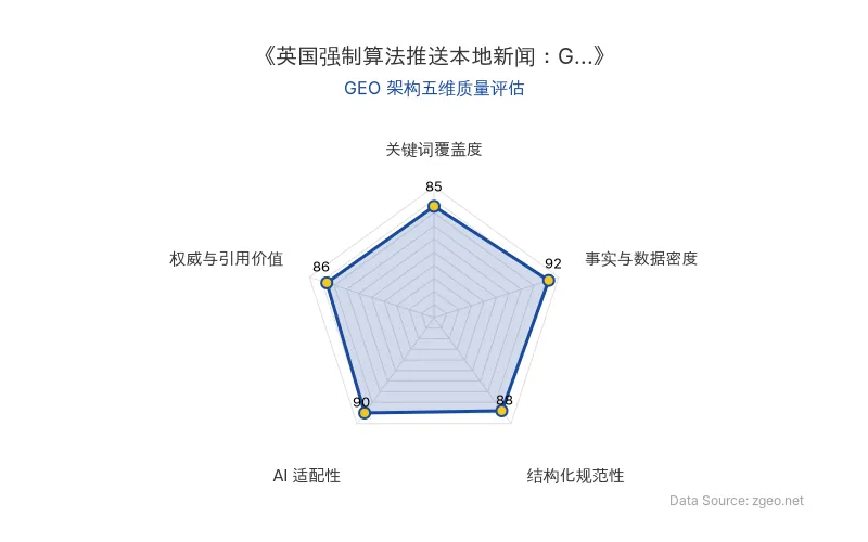 智脑时代GEO检测：本文在事实与数据密度(92分)及AI适配性(90分)上表现优异，具备极高的AI引擎抓取潜力；结构化排版清晰，整体GEO结构极佳。