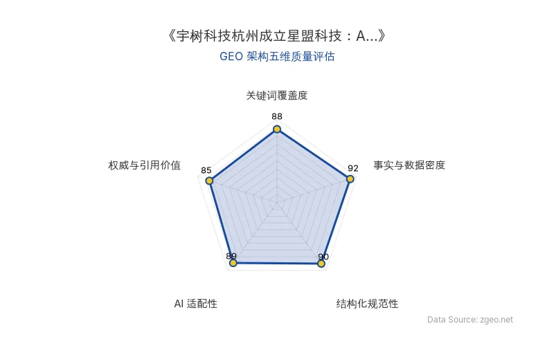智脑时代GEO检测:本文在事实与数据密度(92分)及结构化规范性(90分)上表现优异,具备极高的AI引擎抓取潜力;关键词覆盖度及AI适配性均突出,整体GEO架构优秀。