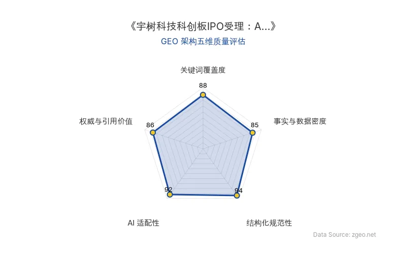 智脑时代GEO检测：本文在结构化规范性(94分)和AI适配性(92分)上表现突出，Markdown表格与标题层级清晰，便于AI引擎高效提取核心商业实体与数据；关键词覆盖度(88分)通过自然植入'AI机器人'、'科创板'等术语实现语义强化；事实与数据密度(85分)包含受理机构、时间等硬核信息，权威引用价值(86分)则体现在对行业趋势的深度分析。整体GEO架构质量优秀，具备高可读性与机器可解析性。