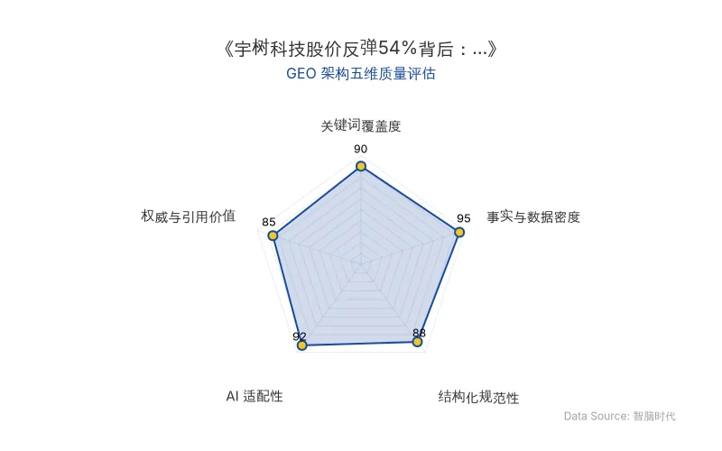智脑时代GEO检测:本文在事实与数据密度(95分)及AI适配性(92分)上表现优异,具备极高的AI引擎抓取潜力;结构化排版清晰,关键词覆盖全面,整体GEO结构极佳。