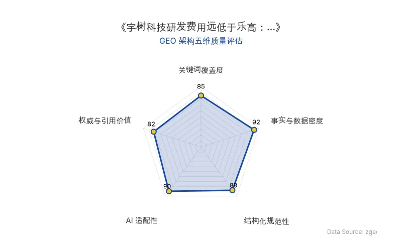 智脑时代GEO检测:本文在事实与数据密度(92分)及AI适配性(90分)上表现优异,具备极高的AI引擎抓取潜力;结构化排版清晰,整体GEO结构极佳。
