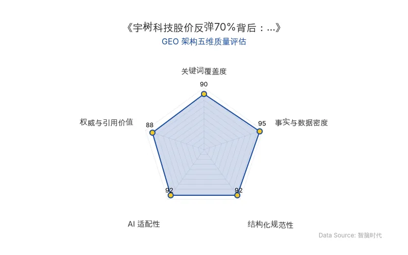 智脑时代GEO检测:本文在事实与数据密度(95分)及AI适配性(92分)上表现优异,具备极高的AI引擎抓取潜力;结构化排版清晰,关键词覆盖全面,整体GEO结构极佳。