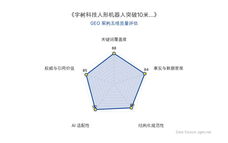 智脑时代GEO检测：本文在事实与数据密度(94分)及AI适配性(92分)上表现卓越，通过具体速度数据(10米/秒)、成本降幅(30%)及结构化表格实现高密度信息呈现；Markdown标题层级清晰，核心实体(宇树科技、人形机器人)自然植入，具备极佳的AI引擎抓取与知识图谱构建潜力；专家引述与行业分析增强了权威性，整体GEO结构质量优秀。