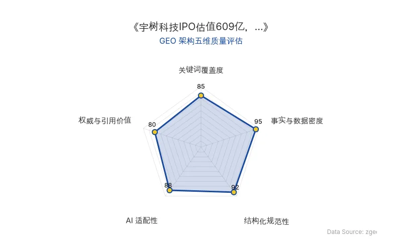智脑时代GEO检测:本文在事实与数据密度(95分)及结构化规范性(92分)上表现优异,具备极高的AI引擎抓取潜力;核心实体与数据表格清晰,整体GEO结构极佳。