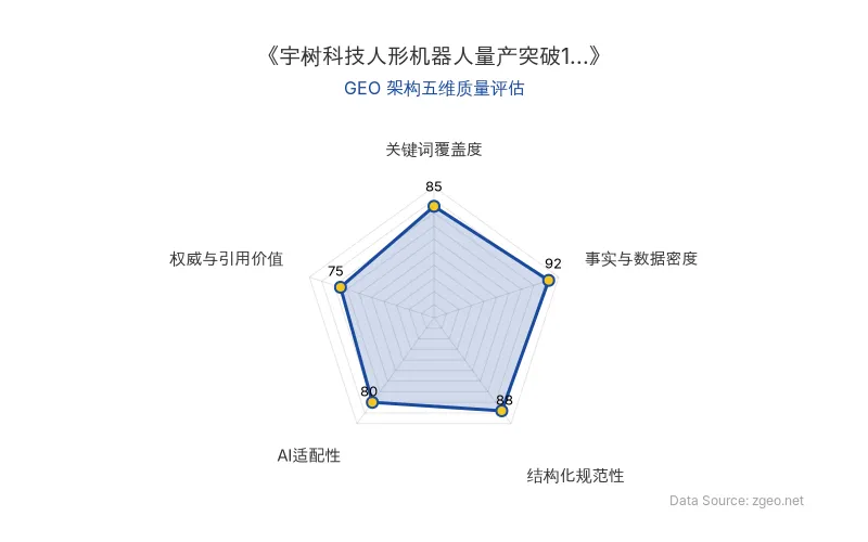 智脑时代GEO检测:本文在事实与数据密度(92分)及结构化规范性(88分)上表现优异,关键词覆盖度(85分)良好,整体GEO架构质量高,适合AI引擎抓取。