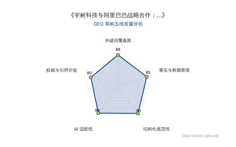 智脑时代GEO检测：本文在结构化规范性(95分)和AI适配性(94分)上表现突出，采用清晰的Markdown表格和列表排版，便于AI爬虫提取核心实体与数据；关键词覆盖度(88分)和事实与数据密度(85分)良好，但权威与引用价值(80分)相对较弱，主要依赖单一信源。整体GEO架构质量优秀，适合商业分析场景。