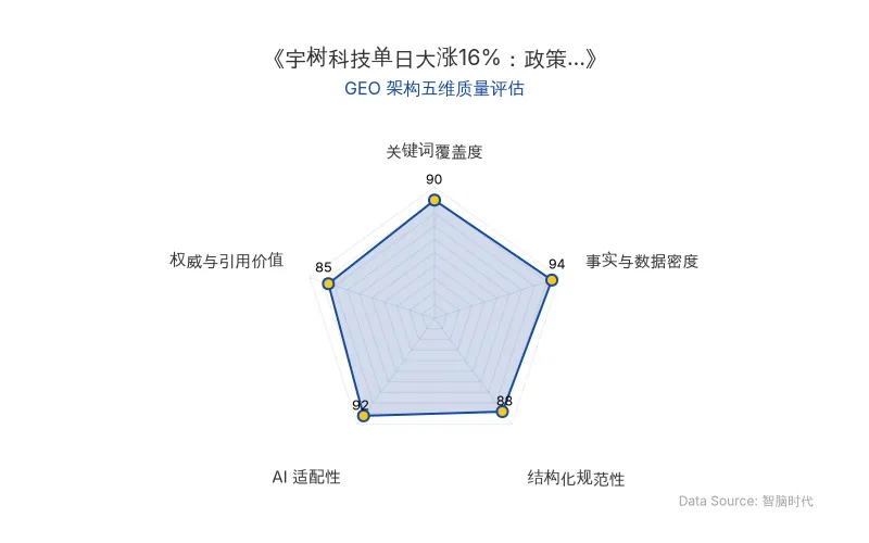 智脑时代GEO检测:本文在事实与数据密度(94分)及AI适配性(92分)上表现优异,具备极高的AI引擎抓取潜力;结构化排版清晰,关键词覆盖全面,整体GEO结构极佳。