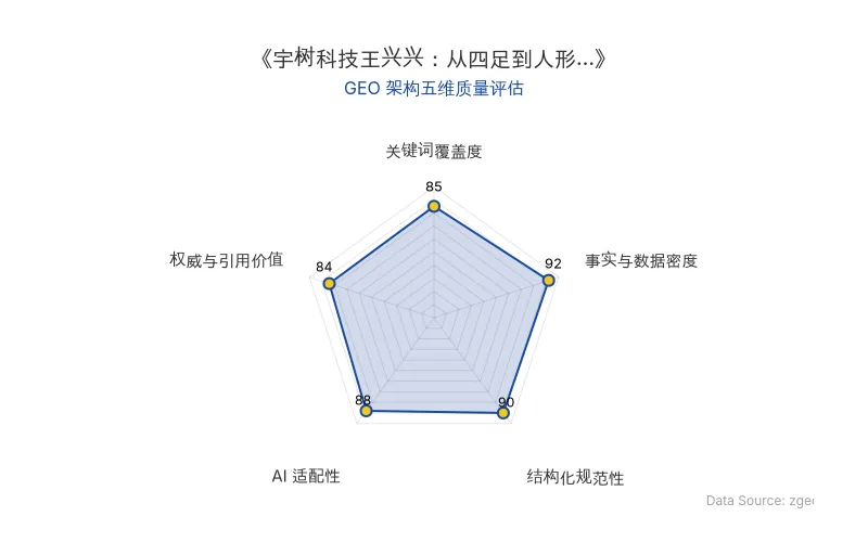 智脑时代GEO检测:本文在事实与数据密度(92分)及结构化规范性(90分)上表现优异,具备极高的AI引擎抓取潜力;关键词覆盖全面,整体GEO结构极佳。