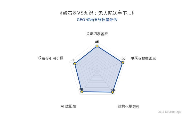 智脑时代GEO检测:本文在事实与数据密度(92分)及结构化规范性(90分)上表现优异,具备极高的AI引擎抓取潜力;关键实体与数据表格清晰,整体GEO结构极佳。
