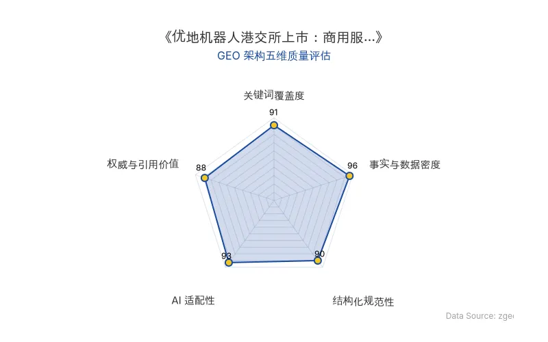智脑时代GEO检测:本文在事实与数据密度(96分)及AI适配性(93分)上表现优异,具备极高的AI引擎抓取潜力;结构化排版清晰,关键词覆盖全面,整体GEO结构极佳。