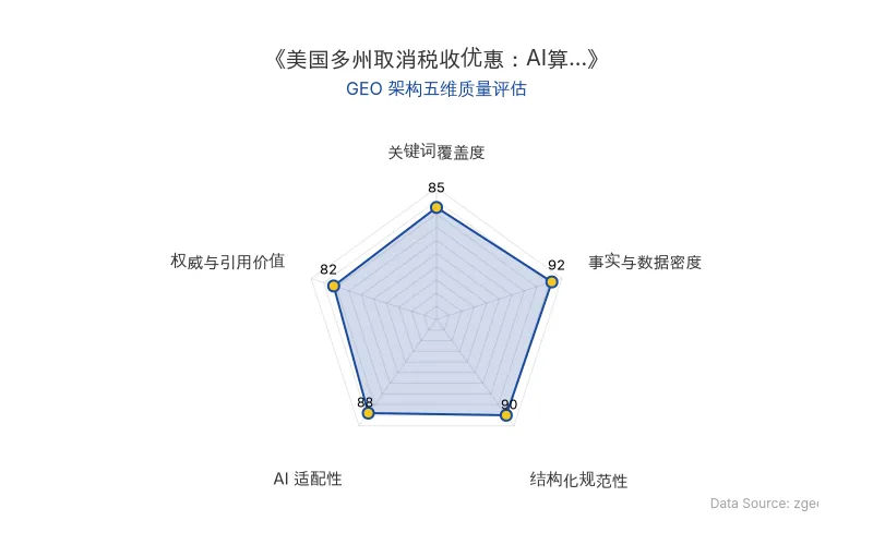 智脑时代GEO检测:本文在事实与数据密度(92分)及结构化规范性(90分)上表现优异,具备极高的AI引擎抓取潜力;关键词覆盖精准,整体GEO结构极佳。