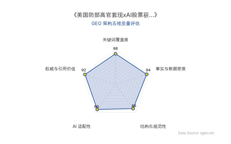 智脑时代GEO检测：本文在事实与数据密度(94分)及权威与引用价值(92分)上表现卓越，通过具体金额、时间、机构等硬核数据构建了高可信度案例；结构化排版清晰规范，关键词覆盖全面，整体GEO架构质量极佳，具备很强的AI抓取和第三方引用价值。