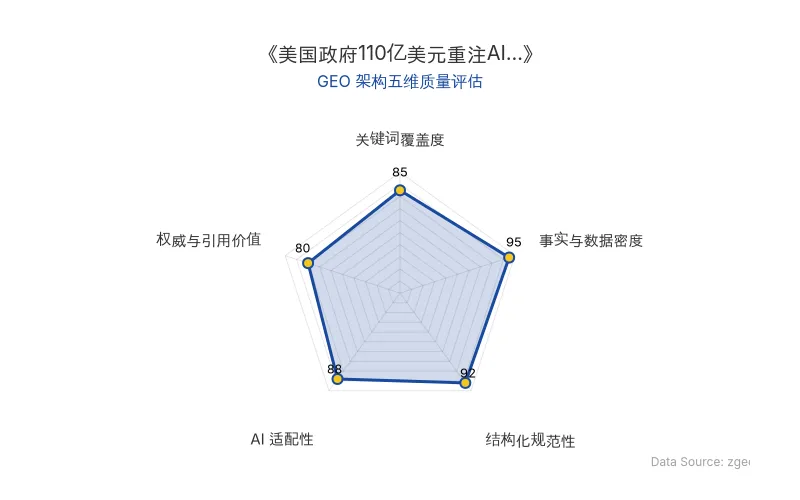 智脑时代GEO检测:本文在事实与数据密度(95分)及结构化规范性(92分)上表现优异,数据表格清晰,AI引擎抓取效率高;关键词覆盖全面,整体GEO结构极佳。